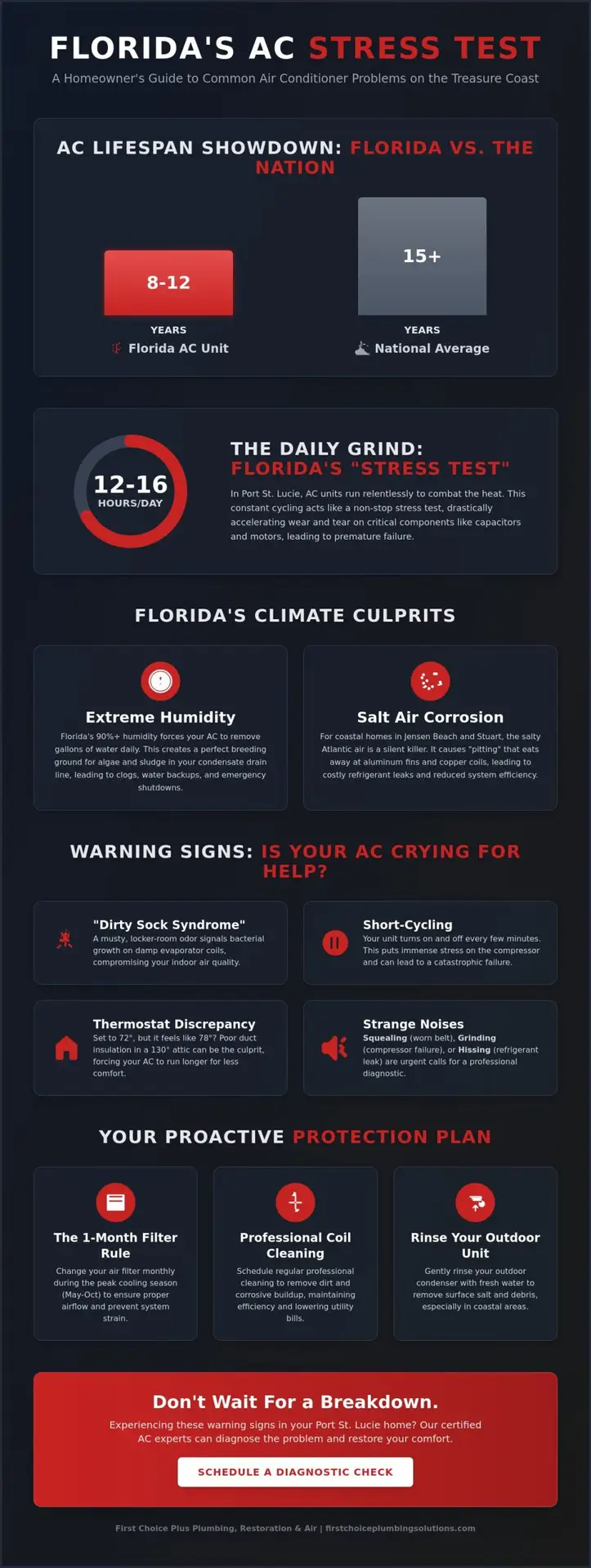 Common AC Problems in Florida: A Treasure Coast Homeowner’s 2026 Guide