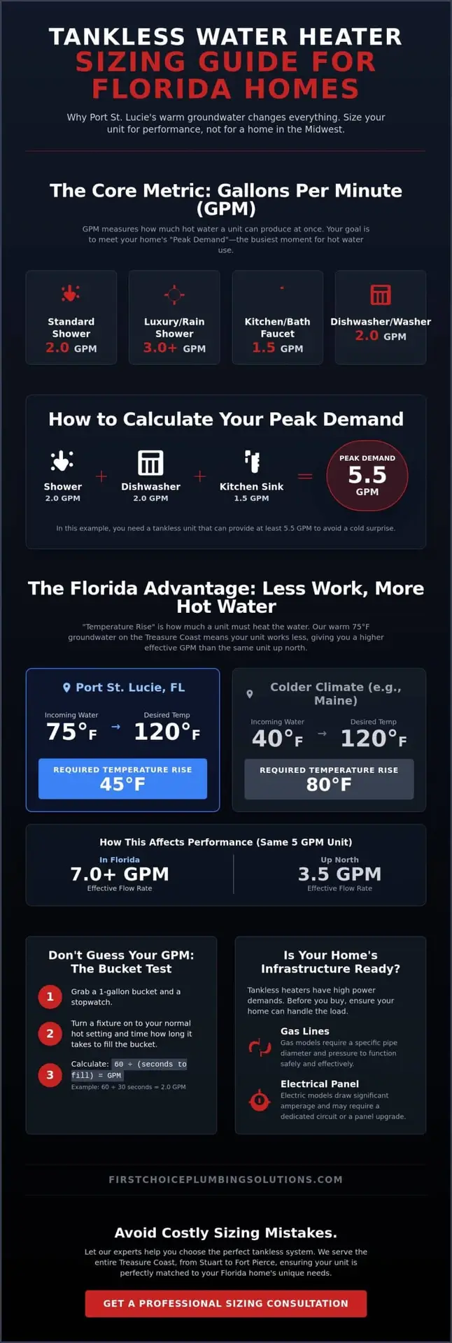 Tankless Water Heater Sizing Guide: Choosing the Right Unit for Your Florida Home (2026)
