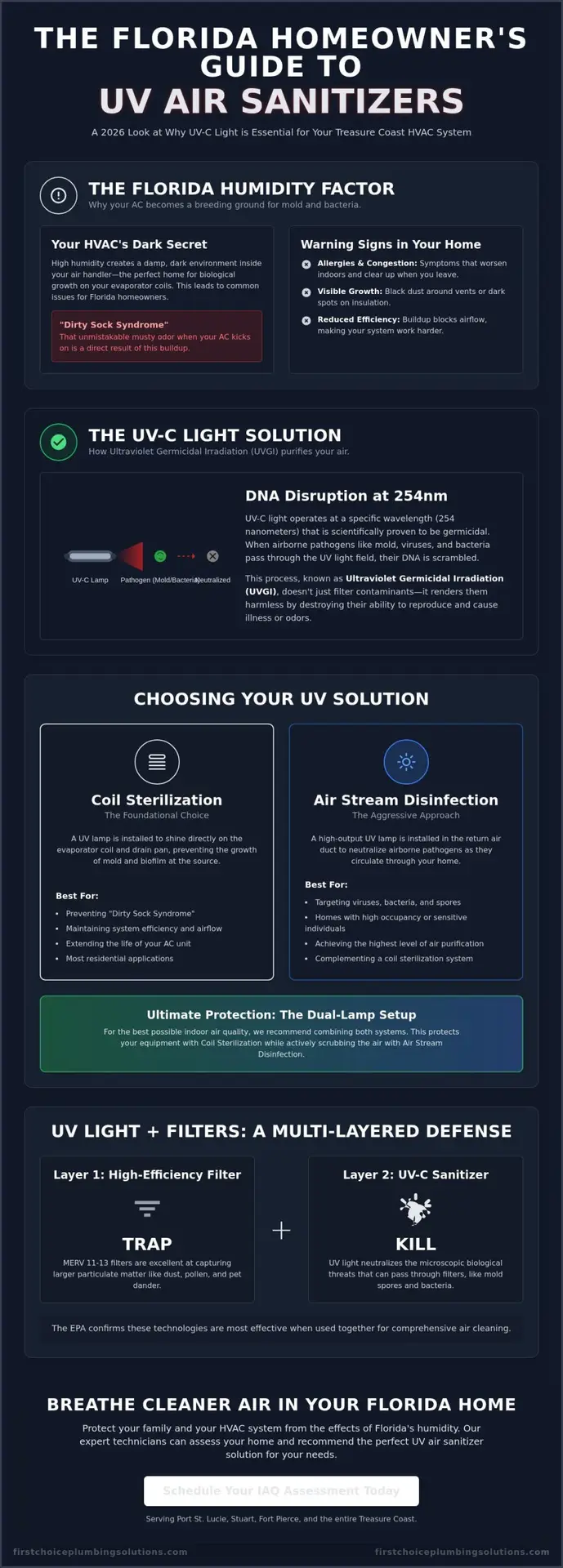UV Air Sanitizer for HVAC Florida: The 2026 Homeowner’s Guide to Cleaner Air