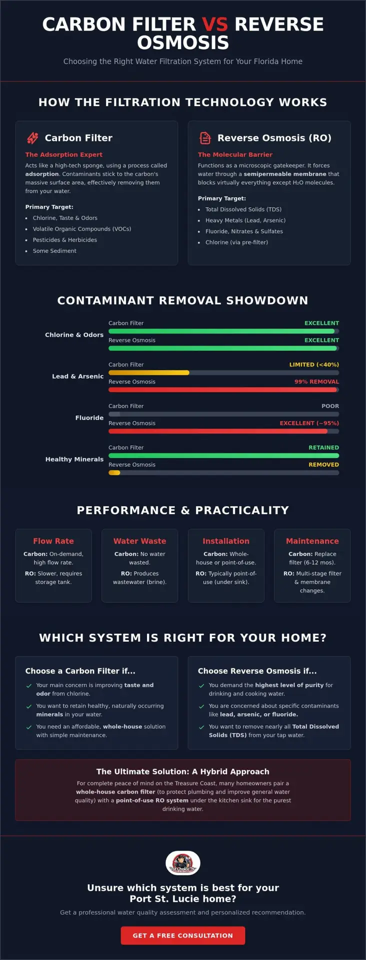 Carbon Water Filter vs. Reverse Osmosis: Which Is Best for Your Florida Home?
