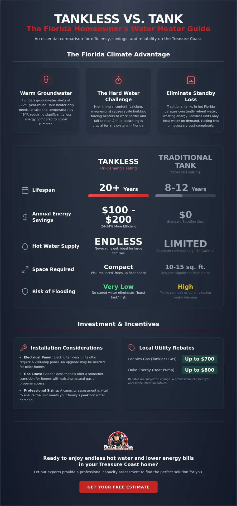 Tankless Water Heater vs. Tank in Florida: 2026 Homeowner’s Comparison Guide