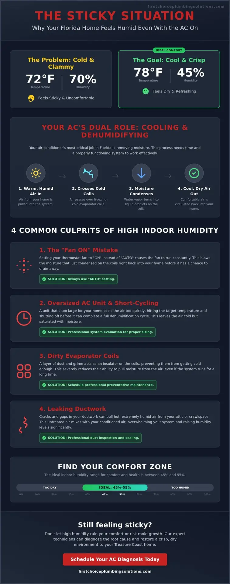 Why Does My House Feel So Humid With the AC On? 2026 Homeowner’s Guide