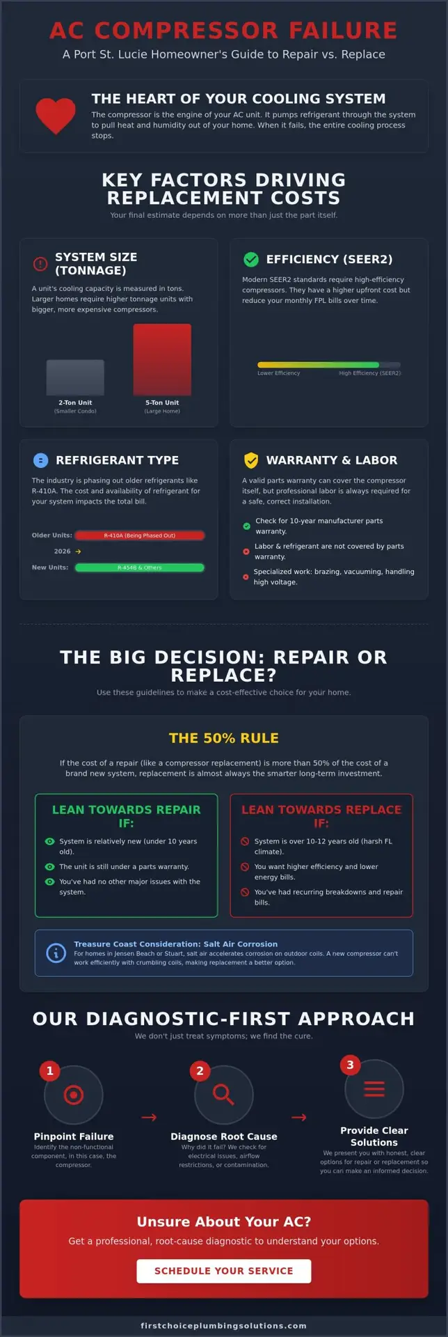AC Compressor Replacement Cost in Port St. Lucie: 2026 Homeowner's Guide