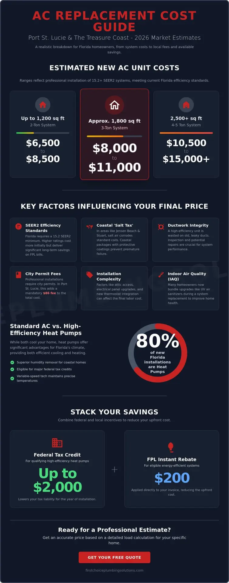 New AC Unit Cost in Port St. Lucie: 2026 Homeowner’s Buying Guide