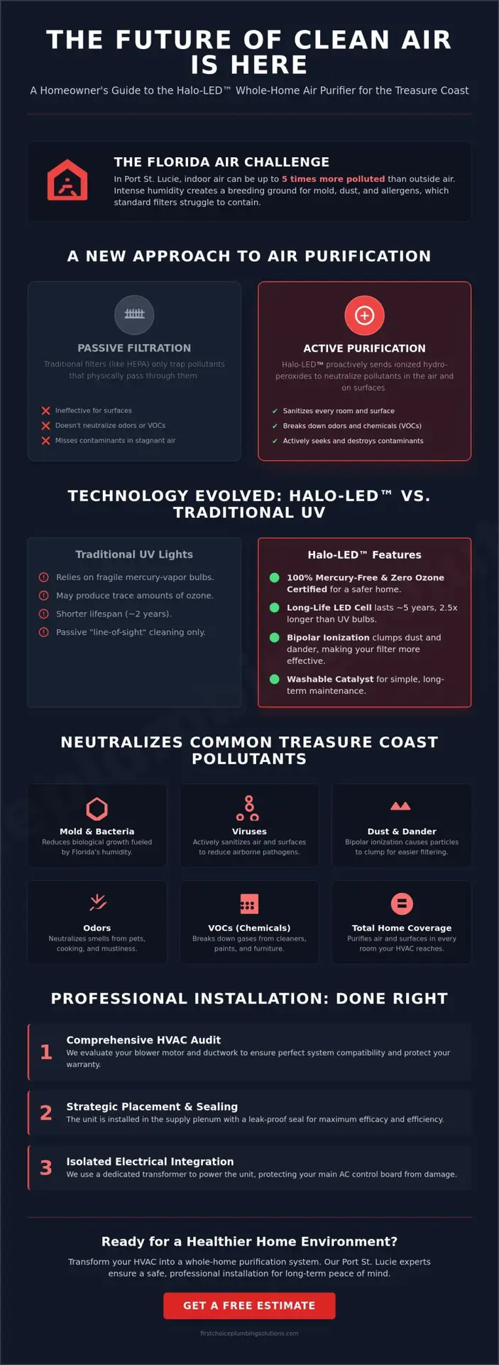 Halo-LED Air Purifier Installation: The 2026 Treasure Coast Homeowner’s Guide