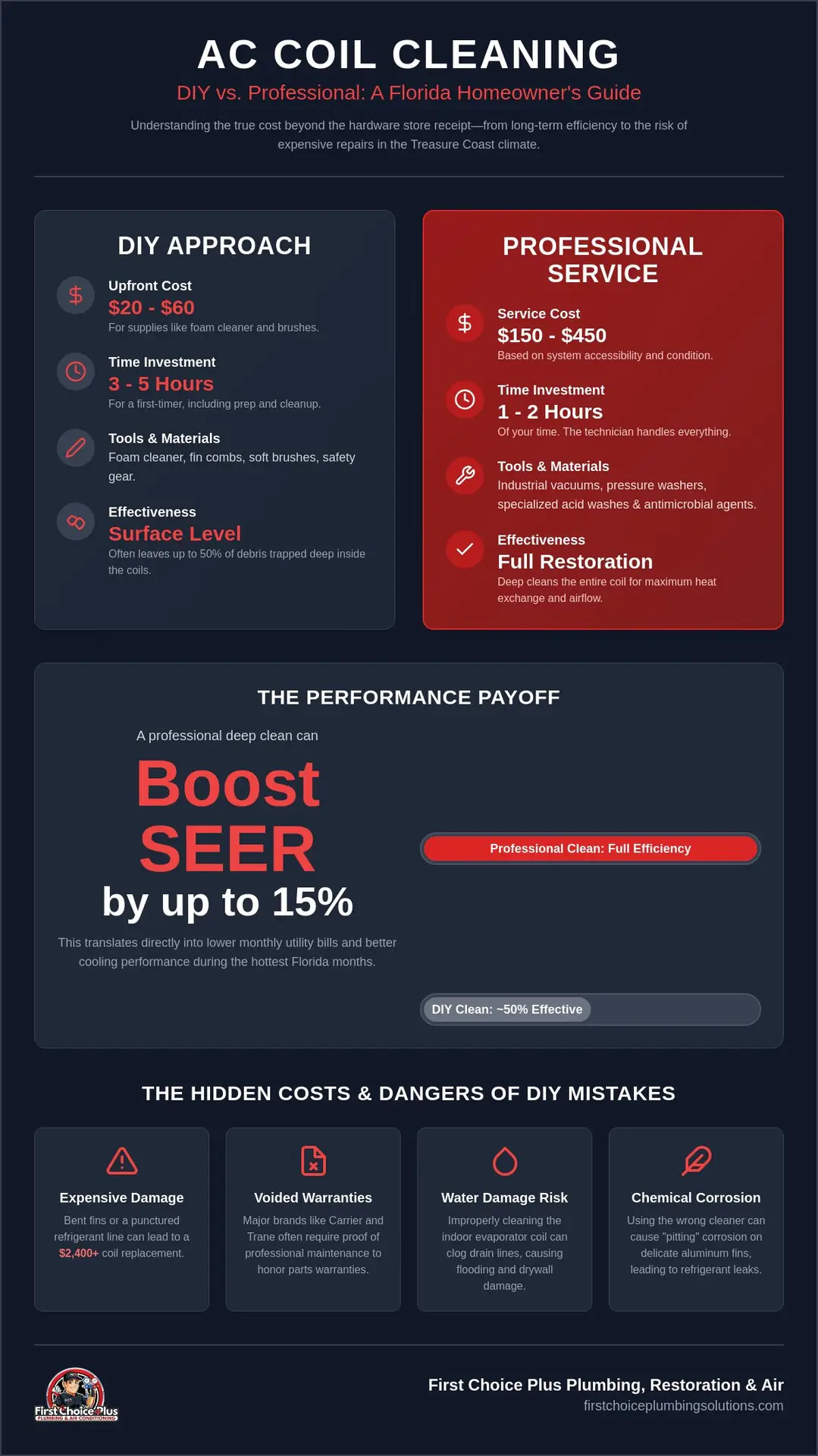 DIY vs. Professional AC Coil Cleaning Cost: 2026 Florida Homeowner’s Guide 1 DIY vs. Professional AC Coil Cleaning Cost: 2026 Florida Homeowner’s Guide