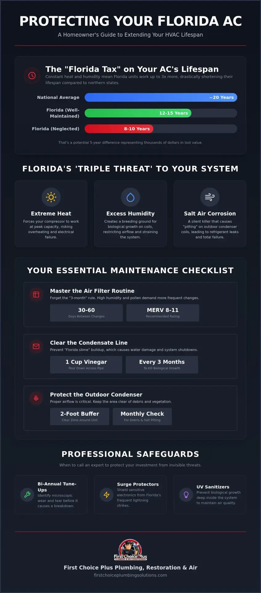 How to Extend the Life of Your New HVAC Unit in Florida: A Homeowner’s Guide