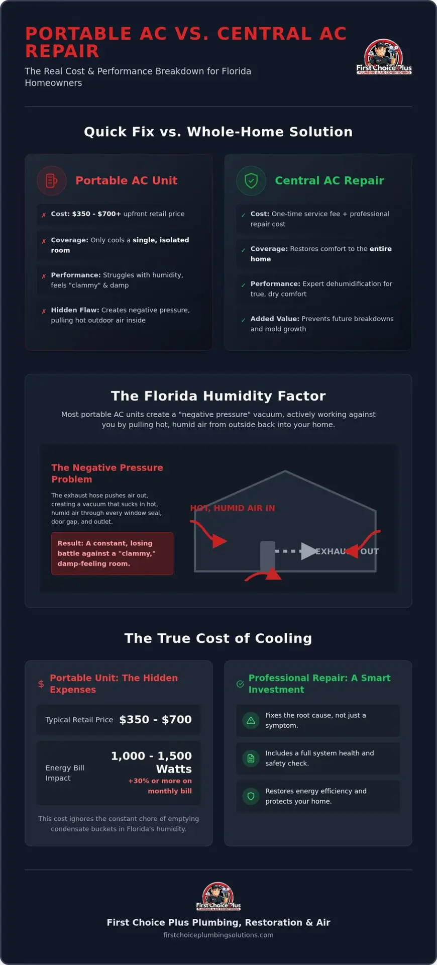 Portable AC Unit vs. Emergency Central AC Repair Cost: 2026 Florida Homeowner’s Guide