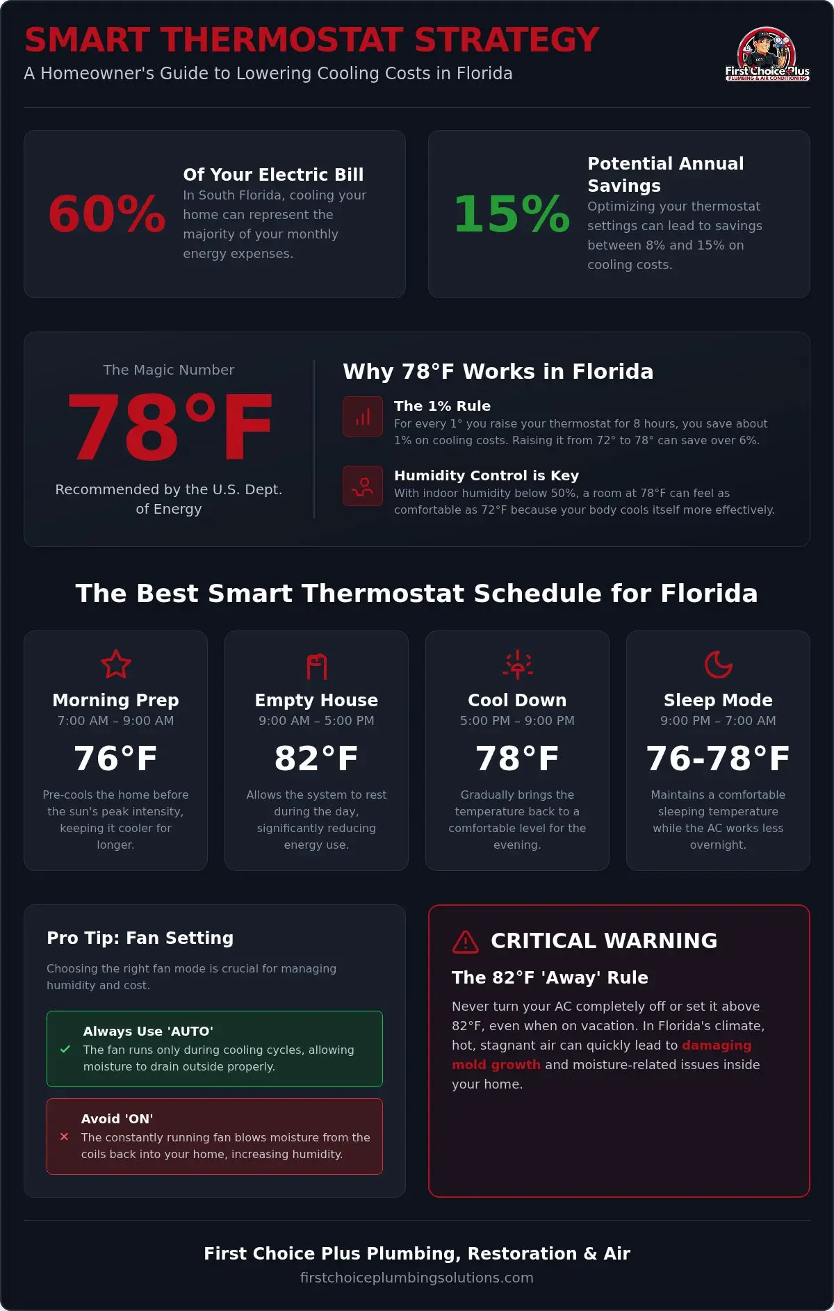 Programming a Smart Thermostat to Save Money in Florida: A Homeowner’s Guide